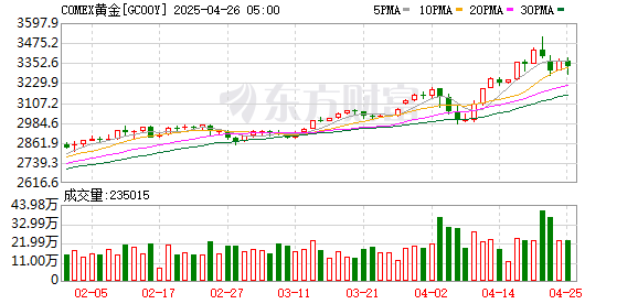 股票杠杆平台app 黄金跌上热搜！大量投资者涌入美元 美债收益率大幅上涨