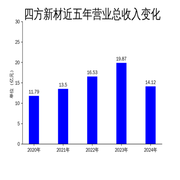 线上配资网 四方新材2024年财报: 营收下滑近三成, 净利润亏损1.64亿